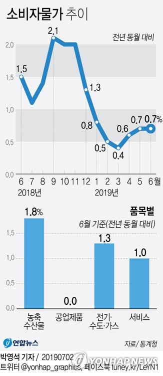 [그래픽] 전국 소비자물가 추이 [연합뉴스 자료]