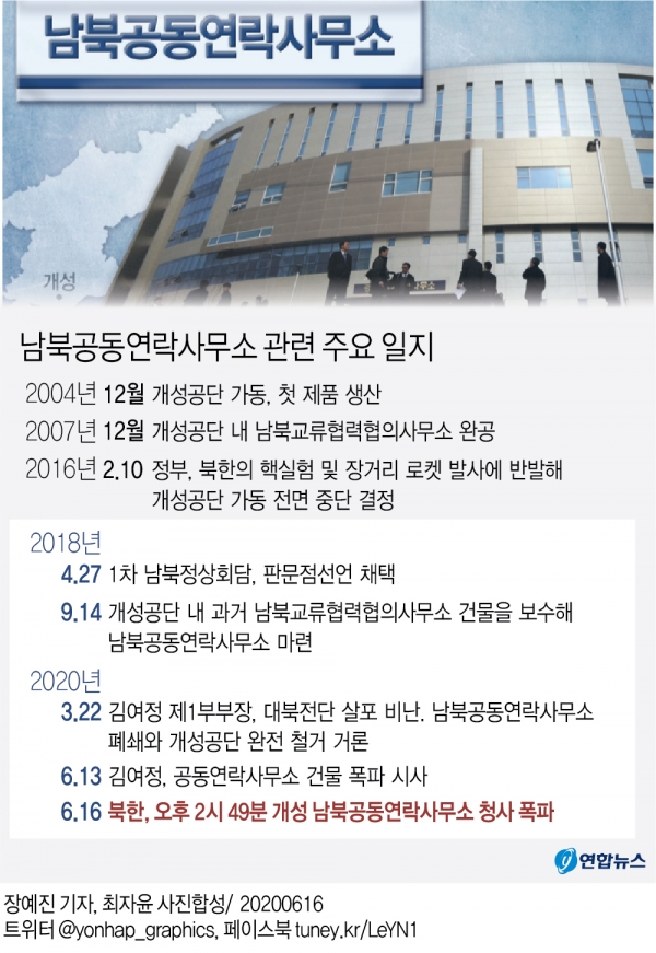 [그래픽] 남북공동연락사무소 관련 주요 일지 북한이 16일 오후 개성 남북공동연락사무소를 폭파했다. 통일부는 "북한이 오늘 오후 2시 49분 개성 남북공동연락사무소 청사를 폭파했다"고 밝혔다.