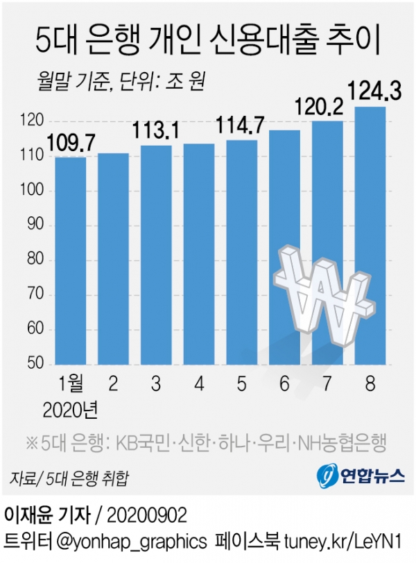 [그래픽] 5대 은행 개인 신용대출 추이 [연합뉴스 자료]