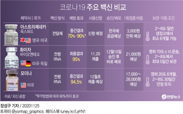 [그래픽] 코로나19 주요 백신 비교 [연합뉴스 자료그래픽]