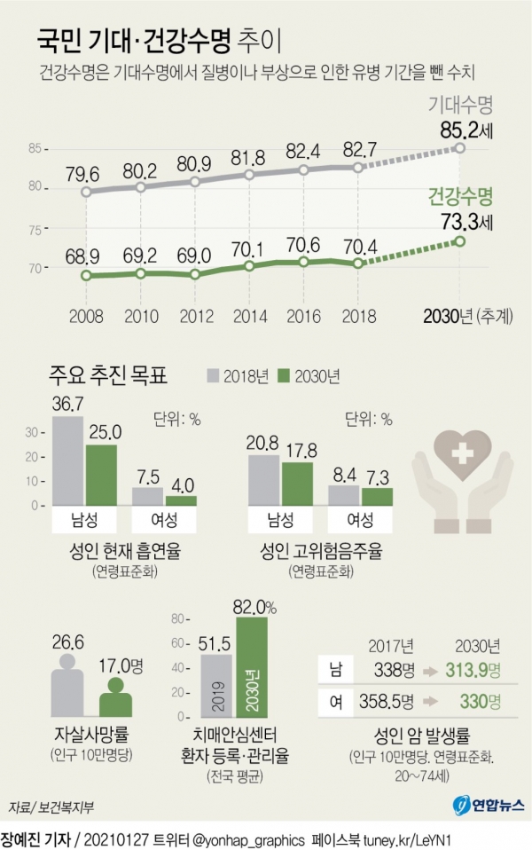 그래픽] 국민 기대·건강수명 추이