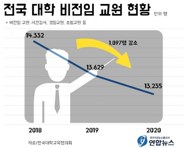 2018년∼2020년 전국 대학 비전임교원 현황