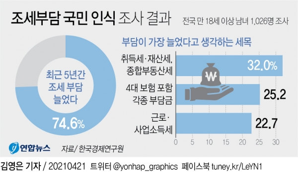 [그래픽] 조세부담 국민 인식 조사 결과