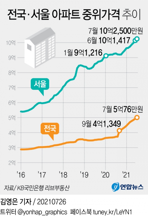 [그래픽] 전국·서울 아파트 중위가격 추이[연합뉴스 자료그래픽]