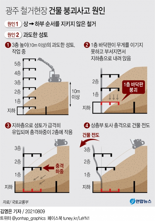 [그래픽] 광주 철거현장 건물 붕괴사고 원인