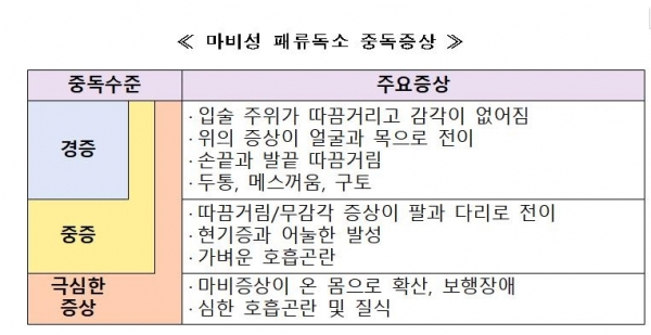 마비성 패류독소 중독증상식품의약품안전처 제공. 재판매 및 DB 금지