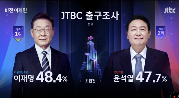 JTBC 출구조사 "李 48.4% 尹 47.7%"[JTBC 화면 캡처]