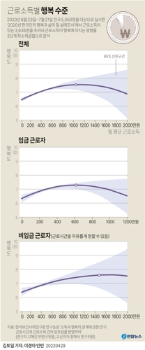 [그래픽] 근로소득별 행복수준