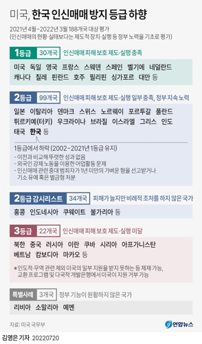 [그래픽] 미국, 한국 인신매매 방지 등급 하향미국 국무부는 19일(현지시간) '2022년 인신매매 보고서'를 공개하고, 인신매매방지와 관련한 한국의 지위를 1등급에서 2등급으로 하향 조정했다.