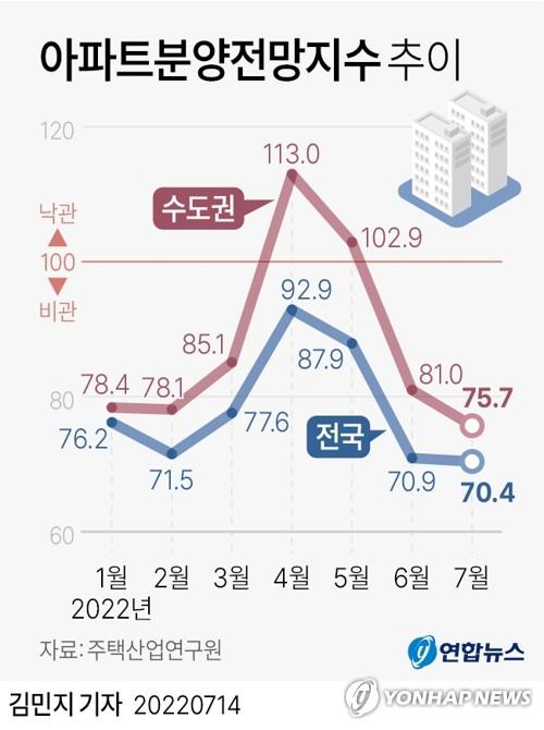[그래픽] 아파트분양전망지수 추이