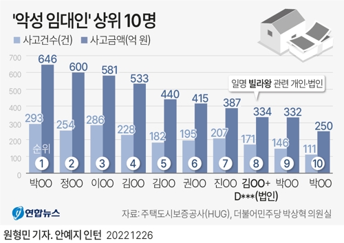 [그래픽] '악성 임대인' 상위 10명[연합뉴스 자료그래픽]