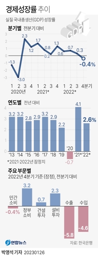 [그래픽] 경제성장률 추이(서울=연합뉴스) 박영석 기자 = 한국은행은 2022년 4분기 실질 국내총생산(GDP) 성장률(직전분기대비·속보치)이 -0.4%로 집계됐다고 26일 발표했다.한국 경제 분기 성장률이 마이너스를 기록한 것은 코로나19 여파가 본격화했던 2020년 2분기(-3.0%) 이후 10분기 만이다.