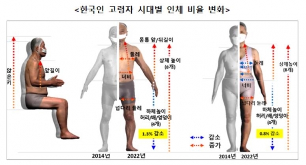 한국인 고령층의 비만도에 따른 인체형상 모델[산업통상자원부 제공]