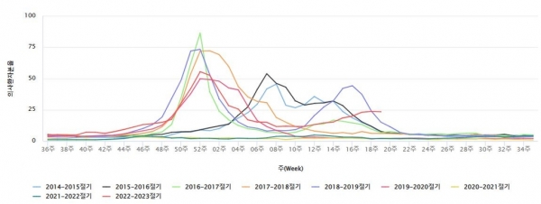 2014~2015년 절기 이후 주별 인플루엔자 의사환자 분율[질병관리청 감염병 누리집 캡처]