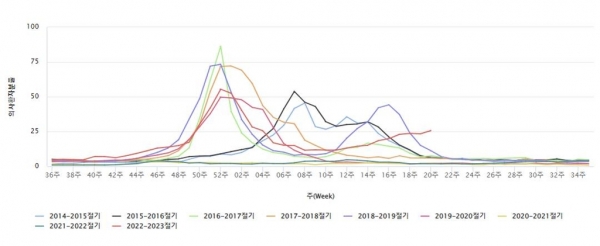 2014∼2015년 절기 이후 주별 인플루엔자 의사환자 분율[질병관리청 감염병 누리집 캡처]