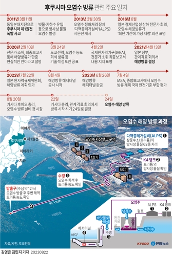 [그래픽] 후쿠시마 오염수 방류 관련 주요 일지기시다 후미오 일본 총리는 22일 후쿠시마 제1원자력발전소 오염수(일본 정부 명칭 '처리수')의 해양 방류 개시와 관련해 "기상 등 지장이 없으면 24일로 예상한다"고 밝혔다.